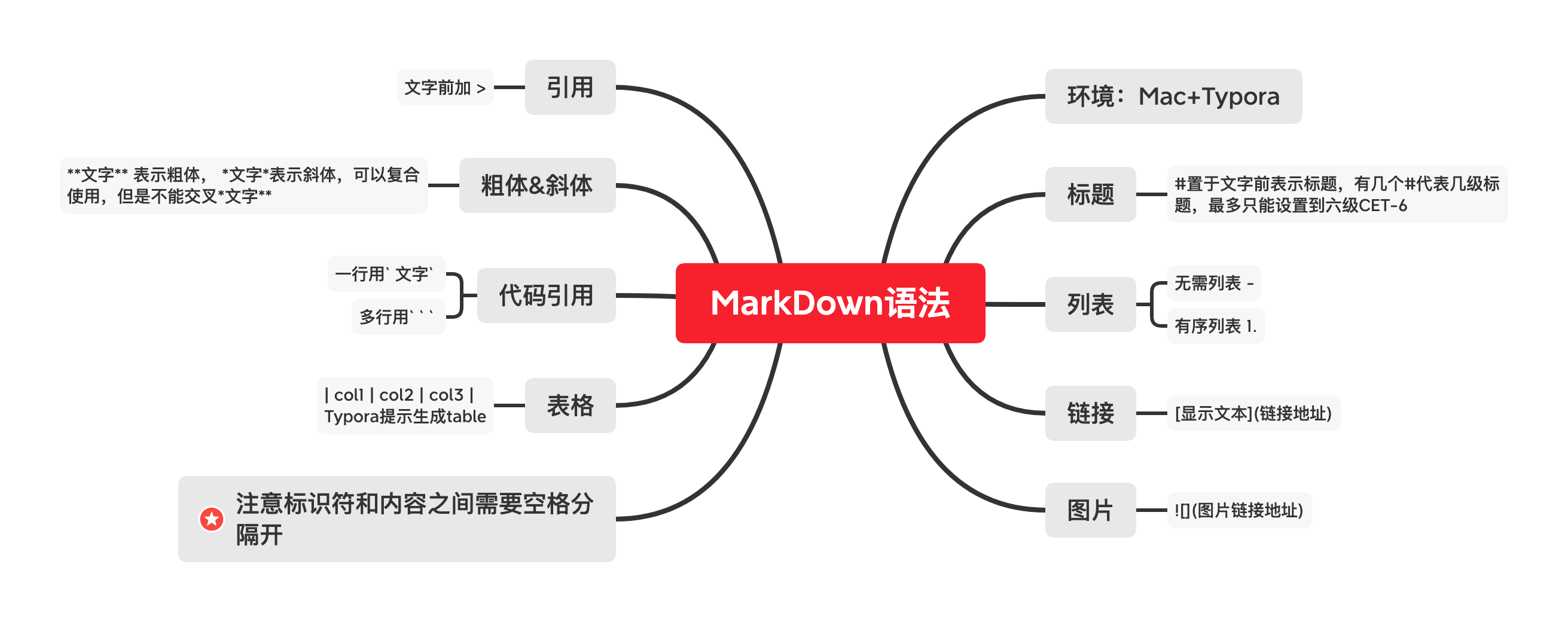 MarkDown语法
